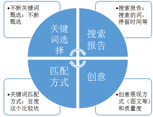 搜索付费广告关注维度 搜索付费广告关注维度
